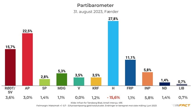 Partibarometer 31. august 2023 for Færder, fra Infact og TB.no